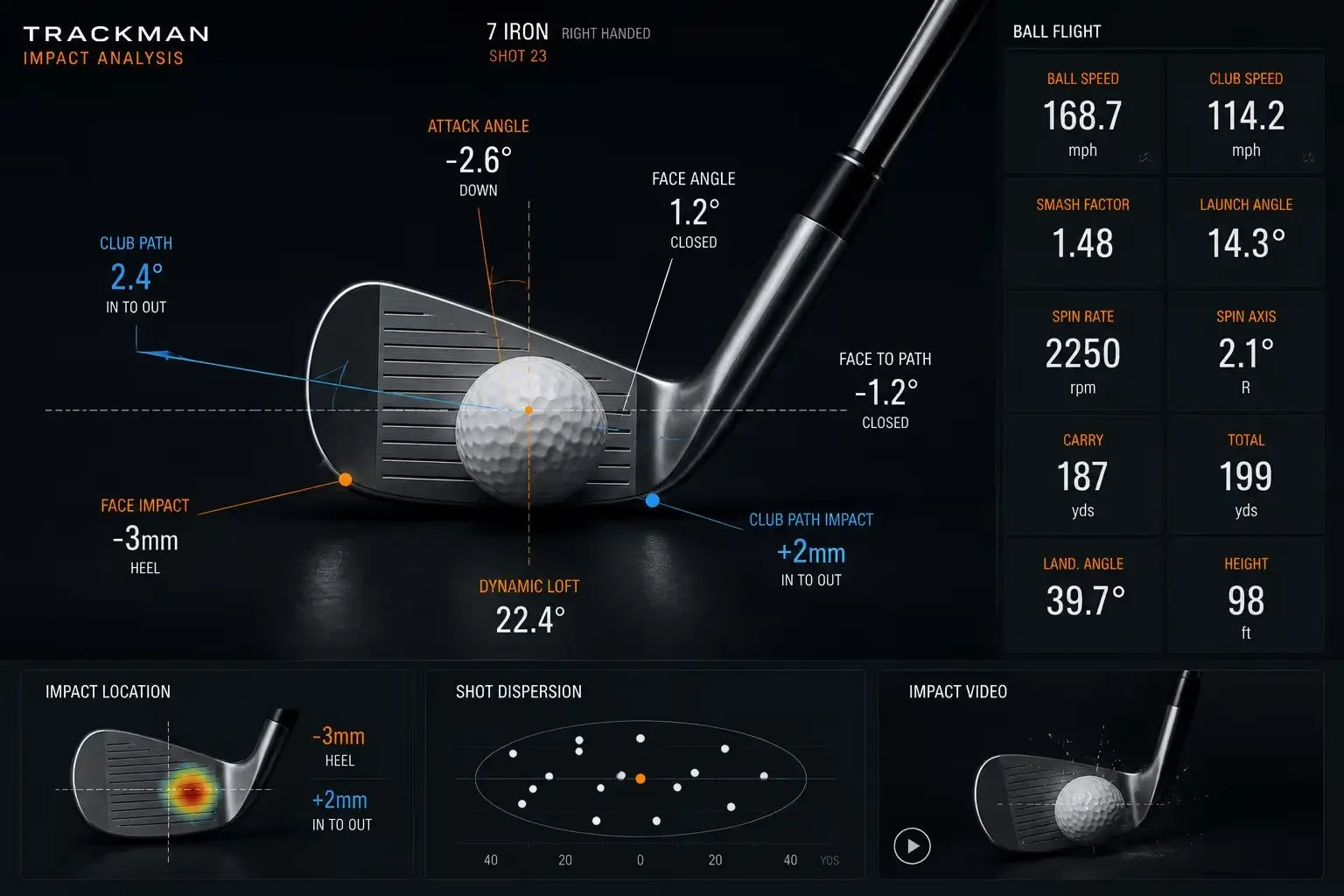 A Trackman impact analysis screen showing club path, face angle and strike location